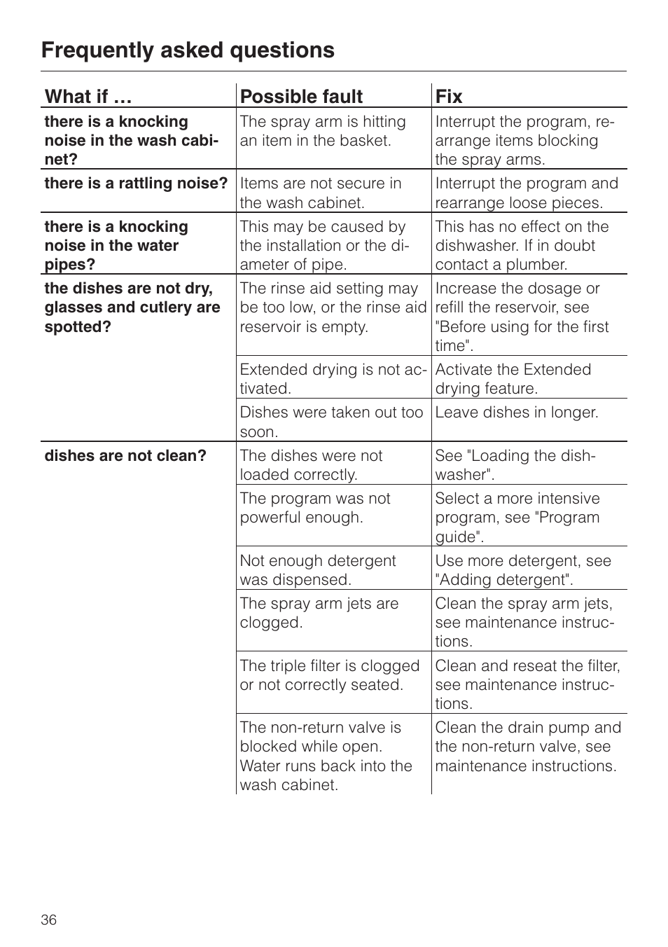 Frequently asked questions, What if … possible fault fix | Miele G 832 SC User Manual | Page 36 / 48