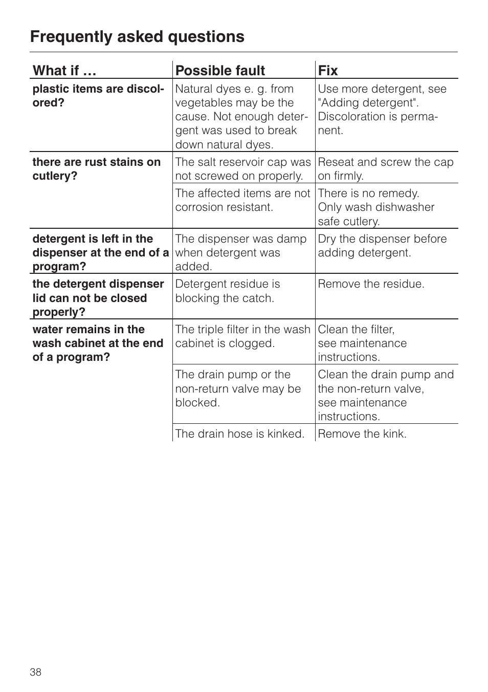 Frequently asked questions, What if … possible fault fix | Miele G 832 SC User Manual | Page 38 / 48