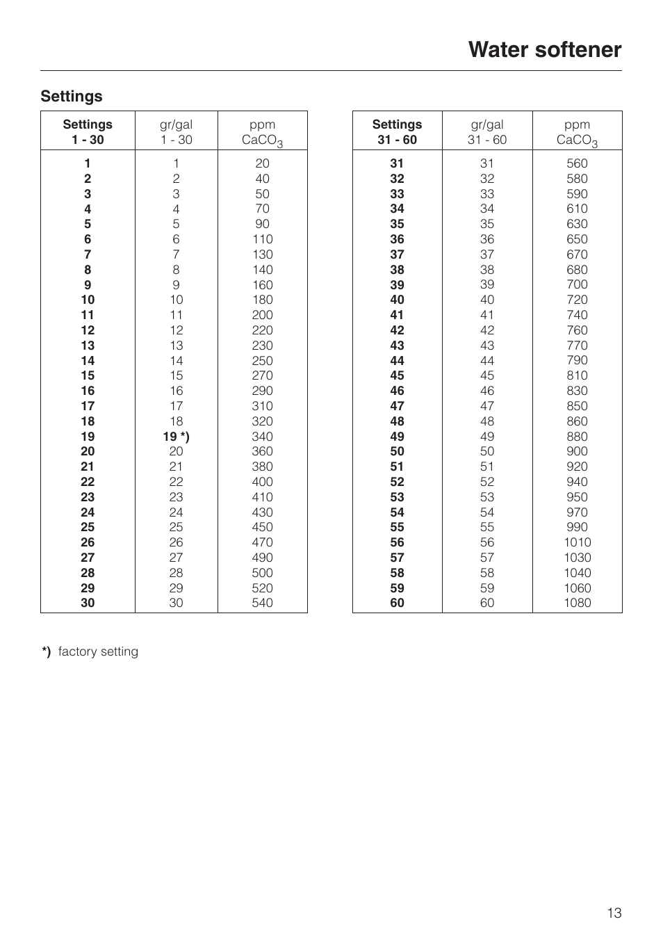 Water softener, Settings | Miele G 7883 User Manual | Page 13 / 64