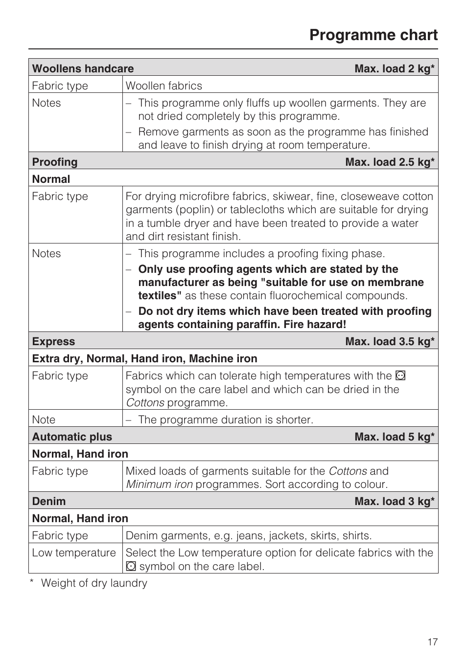 Programme chart | Miele T 8822 C User Manual | Page 17 / 56