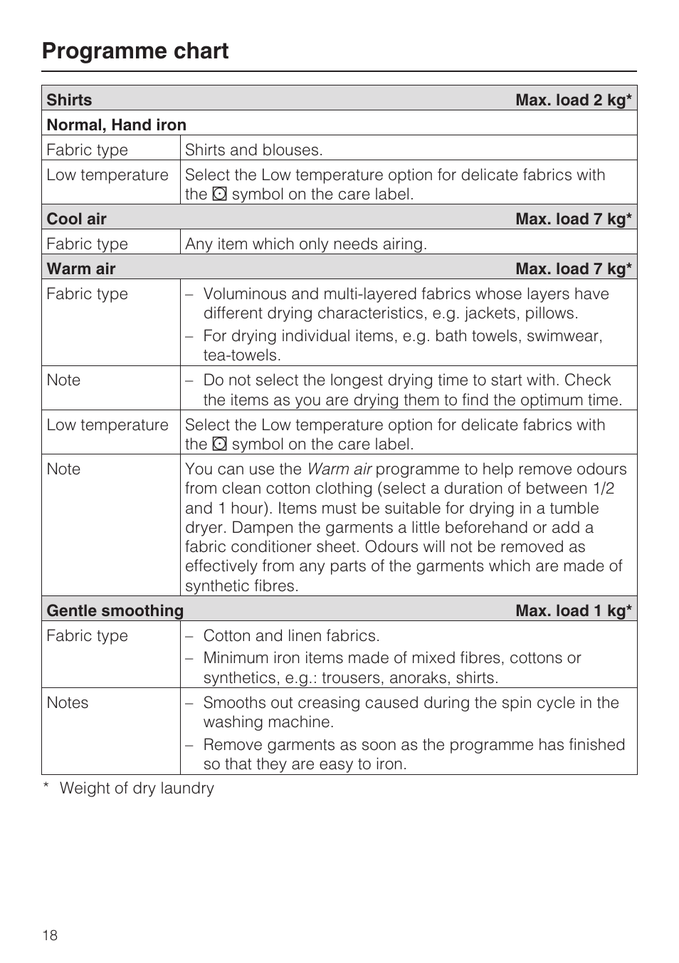 Programme chart | Miele T 8822 C User Manual | Page 18 / 56