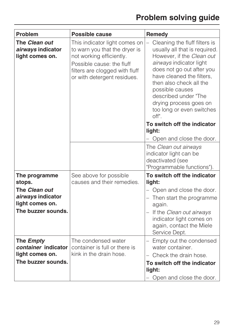 Problem solving guide | Miele T 8822 C User Manual | Page 29 / 56