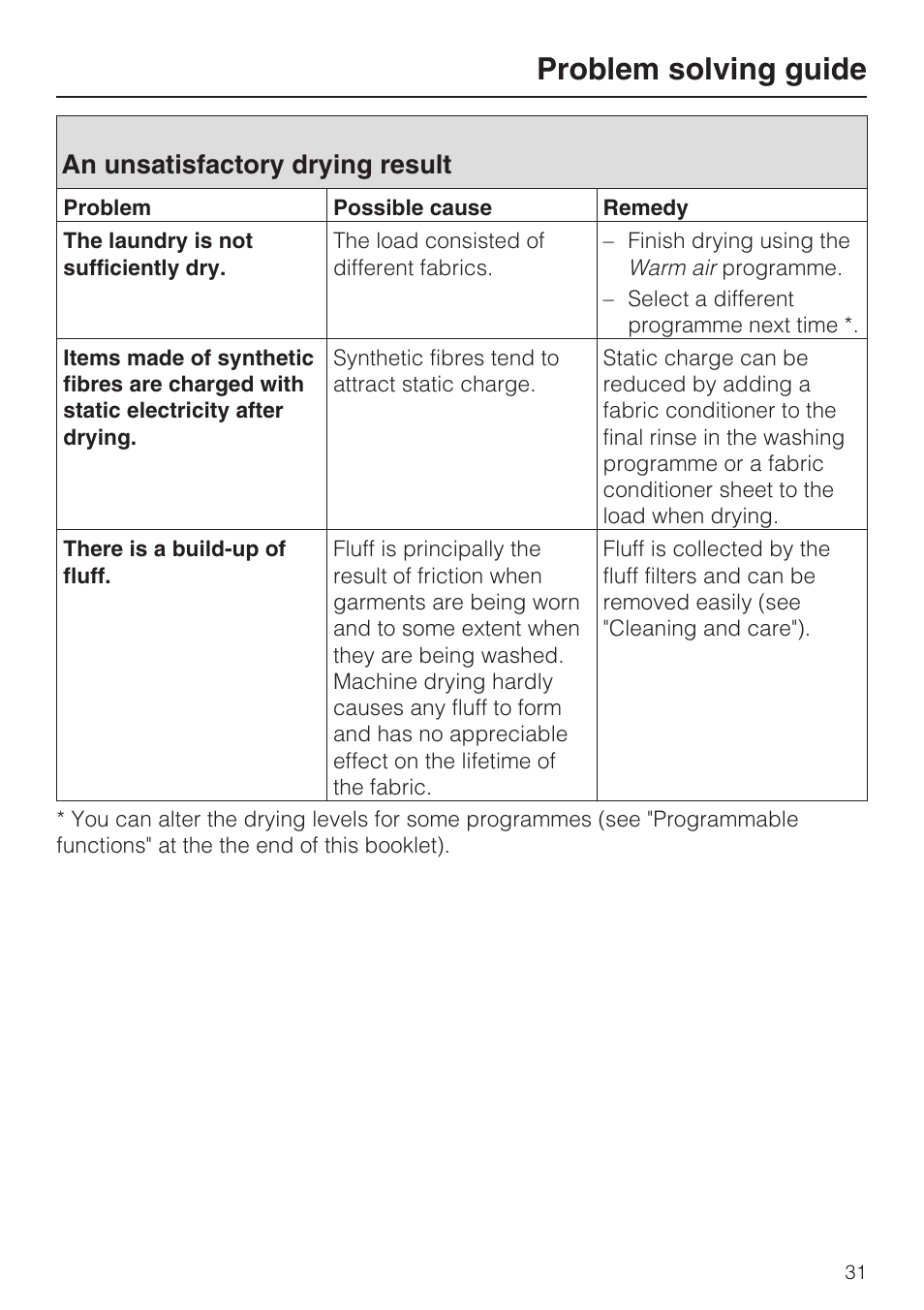 An unsatisfactory drying result 31, Problem solving guide, An unsatisfactory drying result | Miele T 8822 C User Manual | Page 31 / 56