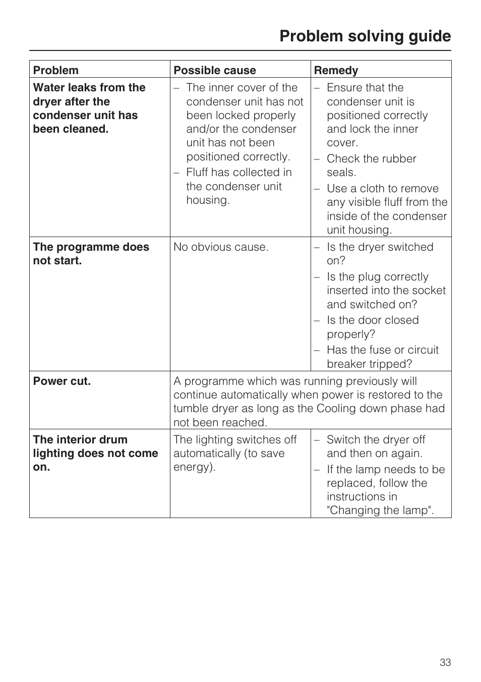 Problem solving guide | Miele T 8822 C User Manual | Page 33 / 56