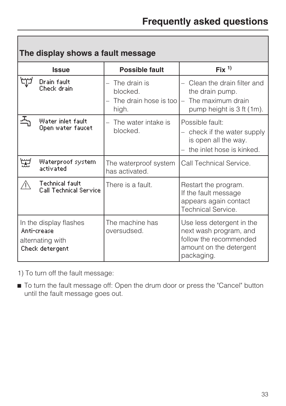The display shows a fault message 33, Frequently asked questions, The display shows a fault message | Miele W3035 User Manual | Page 37 / 56