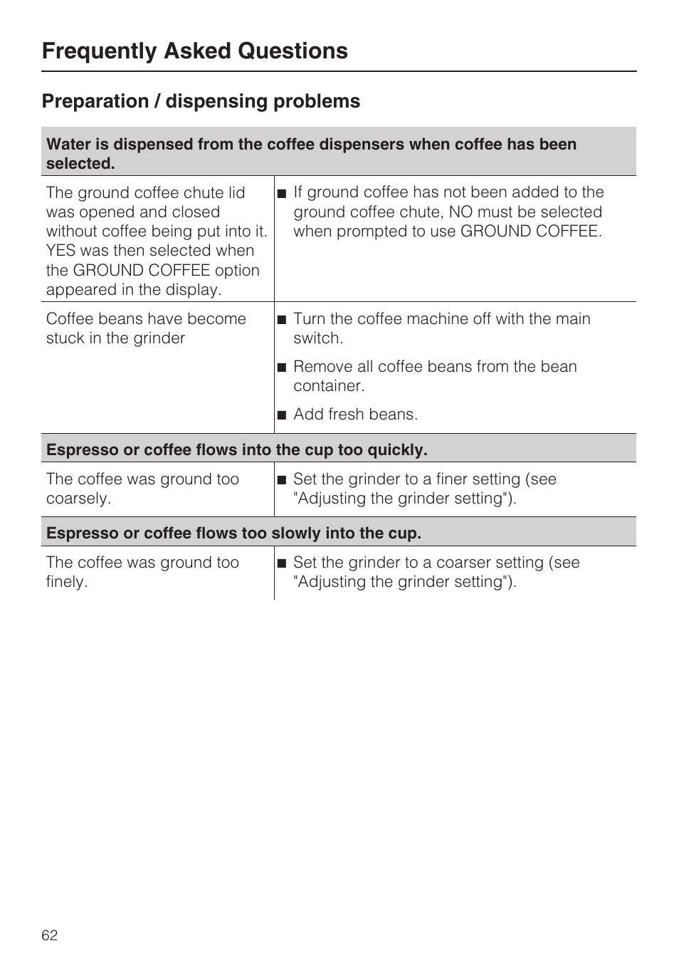 Frequently asked questions, Preparation / dispensing problems | Miele FREESTANDING COFFEE MACHINE CM 5000 User Manual | Page 62 / 76