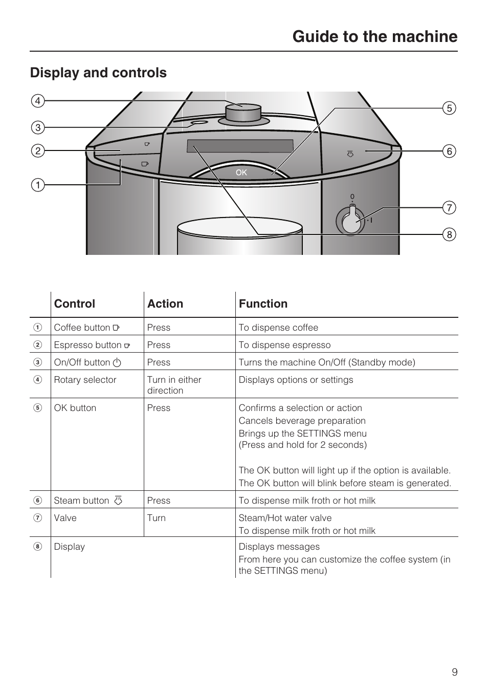 Guide to the machine, Display and controls | Miele FREESTANDING COFFEE MACHINE CM 5000 User Manual | Page 9 / 76