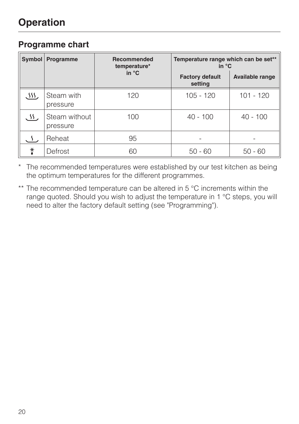 Programme chart 20, Operation, Programme chart | Miele DG 4064 User Manual | Page 20 / 60