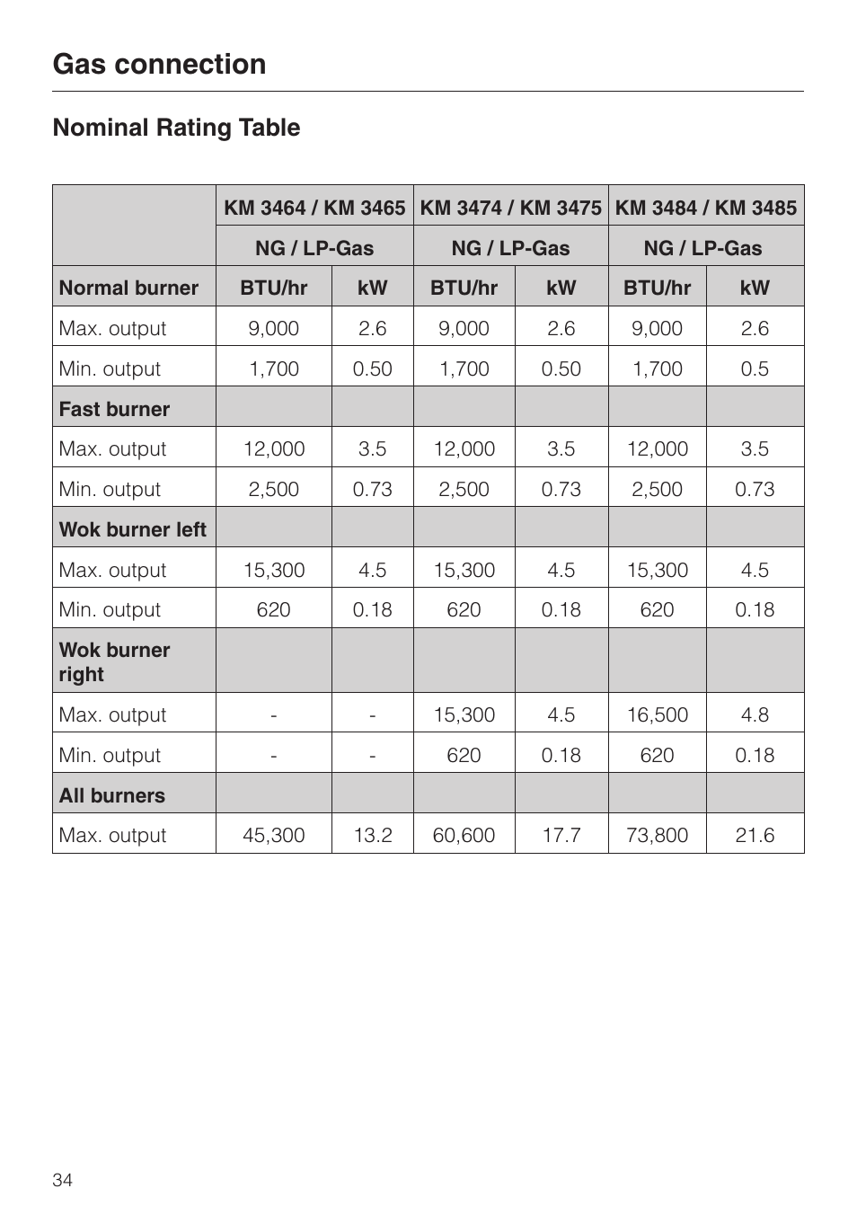 Nominal rating table 34, Gas connection, Nominal rating table | Miele KM 3475 User Manual | Page 34 / 40