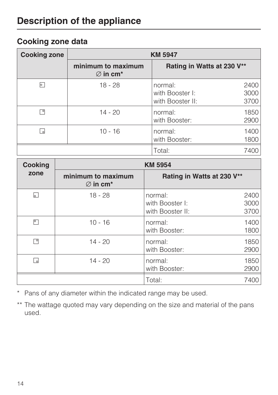 Cooking zone data 14, Description of the appliance, Cooking zone data | Miele KM5947 User Manual | Page 14 / 56