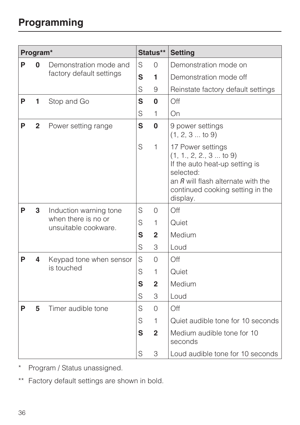 Programming | Miele KM5947 User Manual | Page 36 / 56