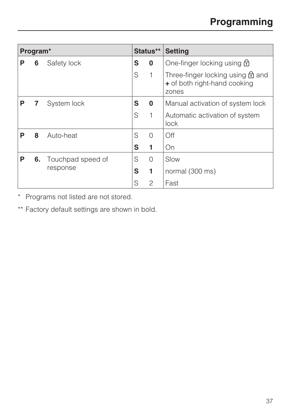 Programming | Miele KM5947 User Manual | Page 37 / 56