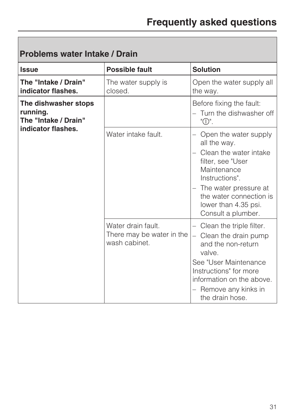 Problems water intake / drain 31, Frequently asked questions, Problems water intake / drain | Miele G 2141 User Manual | Page 31 / 56