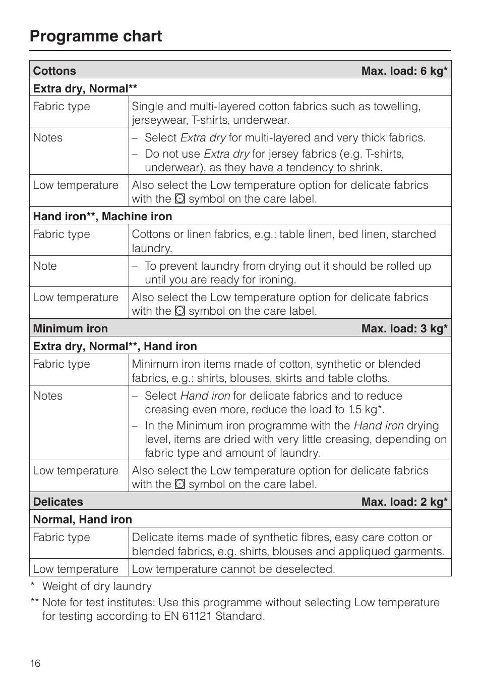 Programme chart 16, Programme chart | Miele T 8422 C User Manual | Page 16 / 52