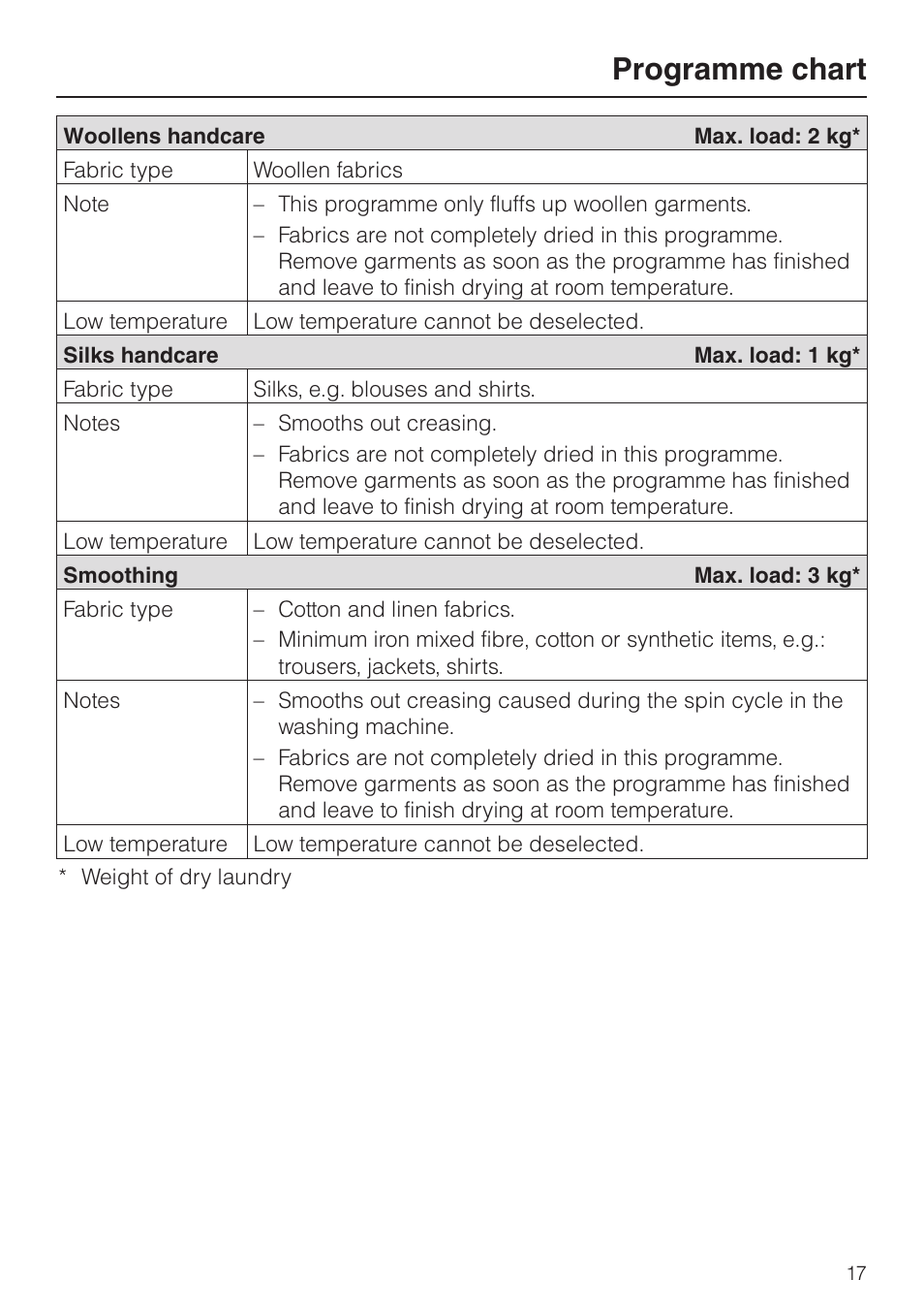 Programme chart | Miele T 8422 C User Manual | Page 17 / 52