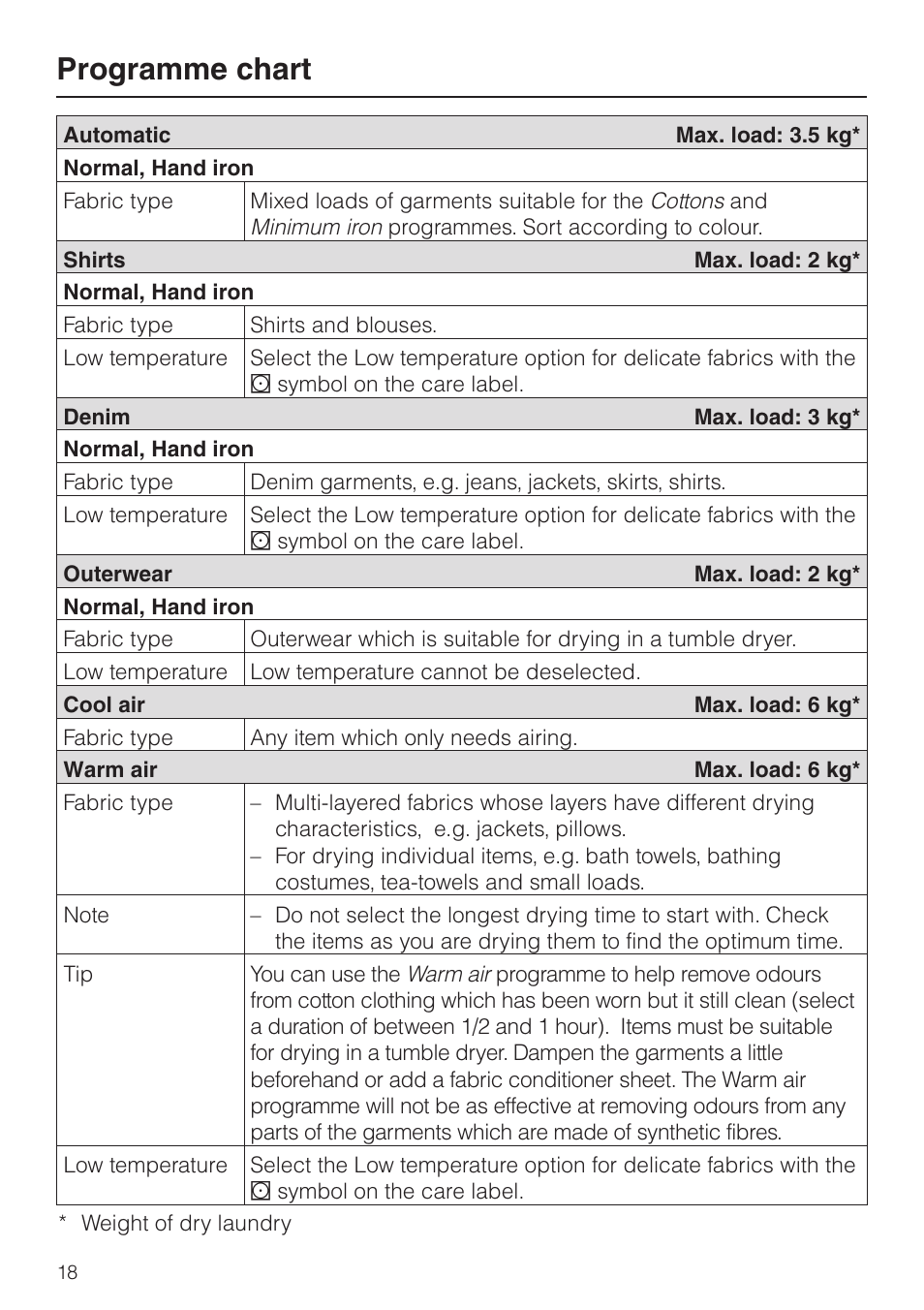 Programme chart | Miele T 8422 C User Manual | Page 18 / 52