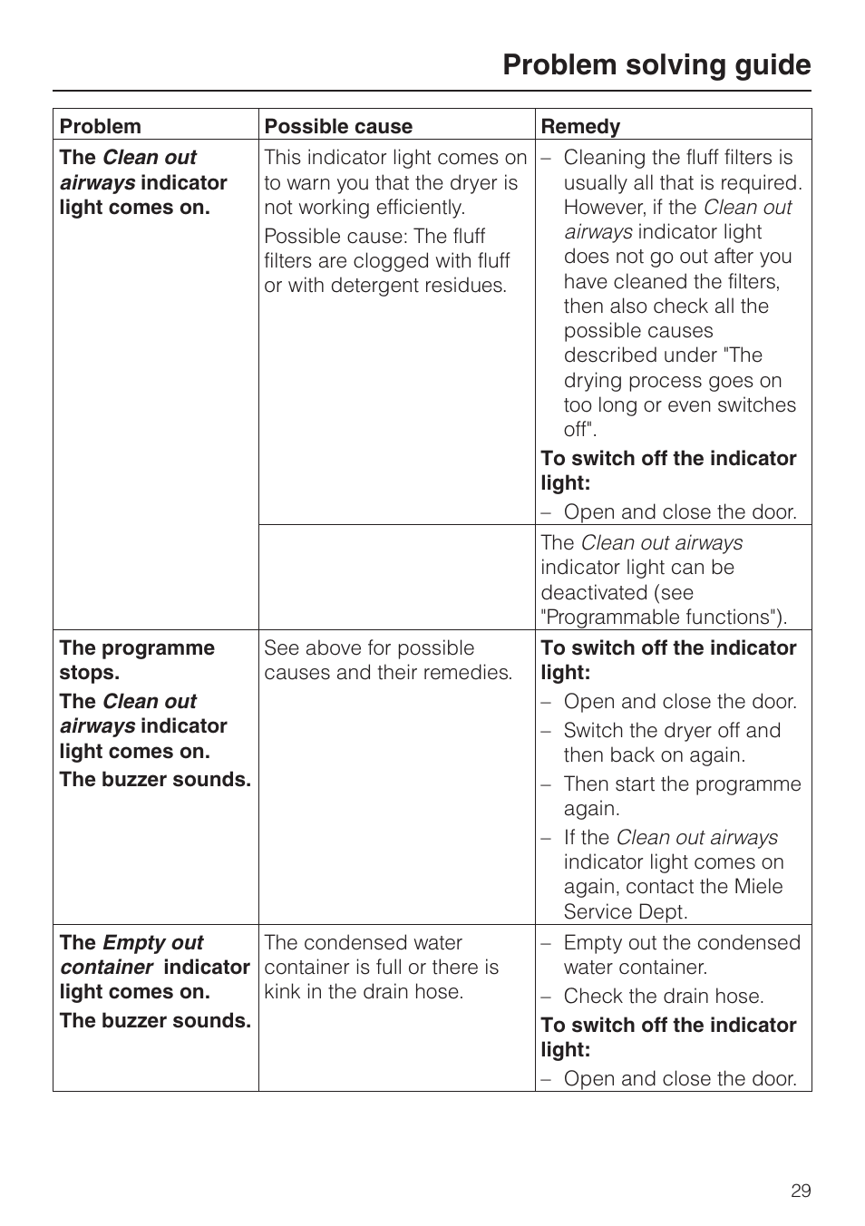 Problem solving guide | Miele T 8422 C User Manual | Page 29 / 52