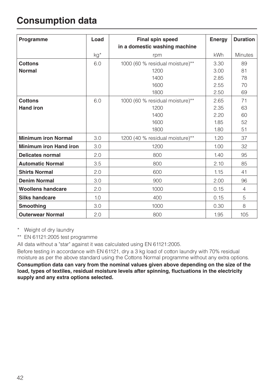 Consumption data 42, Consumption data | Miele T 8422 C User Manual | Page 42 / 52