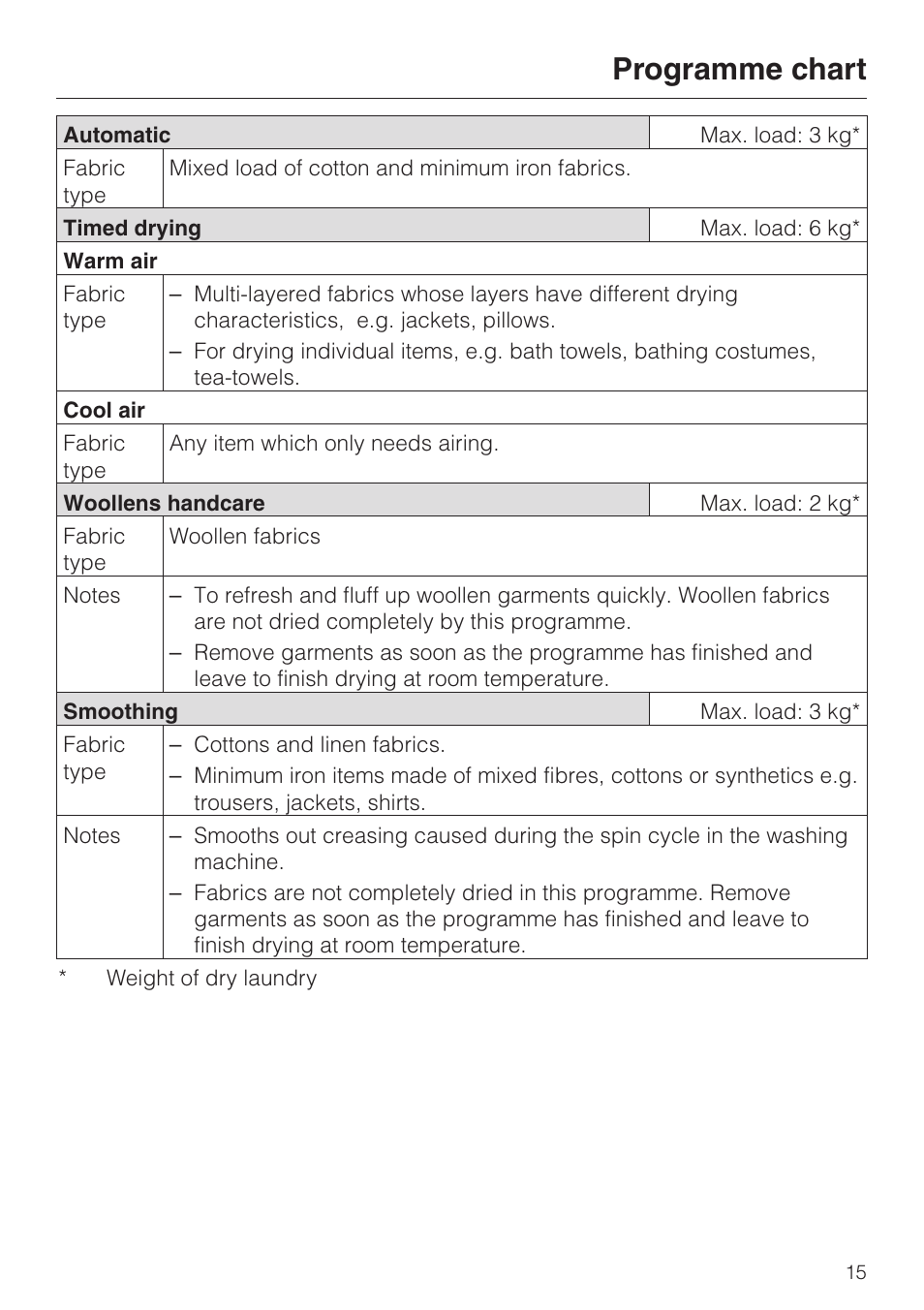 Programme chart | Miele T 4262 C User Manual | Page 15 / 44