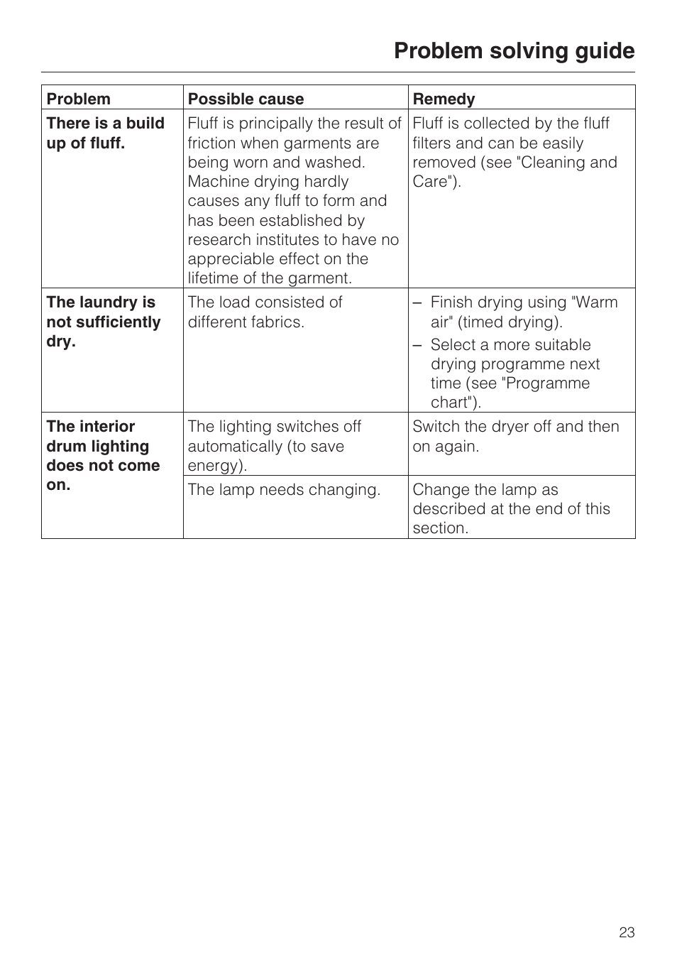 Problem solving guide | Miele T 4262 C User Manual | Page 23 / 44