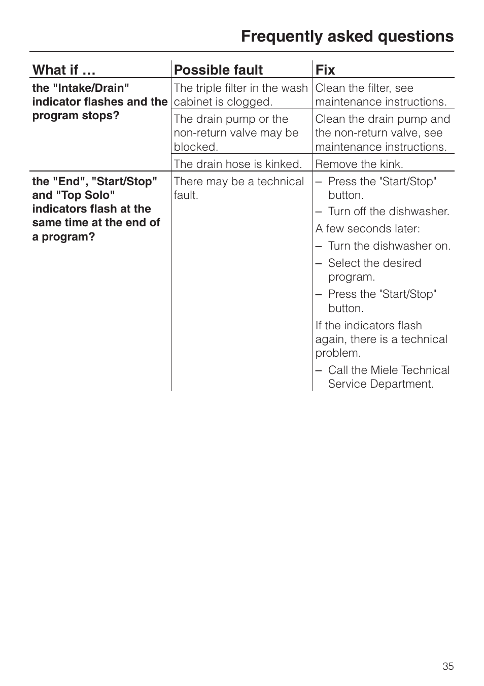 Frequently asked questions, What if … possible fault fix | Miele TOUCHTRONIC G 832 SC User Manual | Page 35 / 48