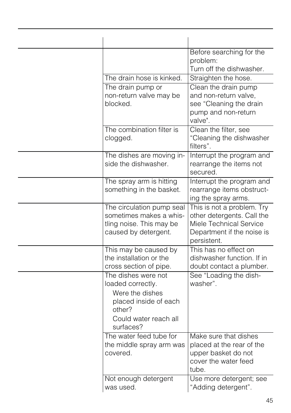 Problem solving guide, Problem possible cause remedy | Miele G 803 User Manual | Page 45 / 60