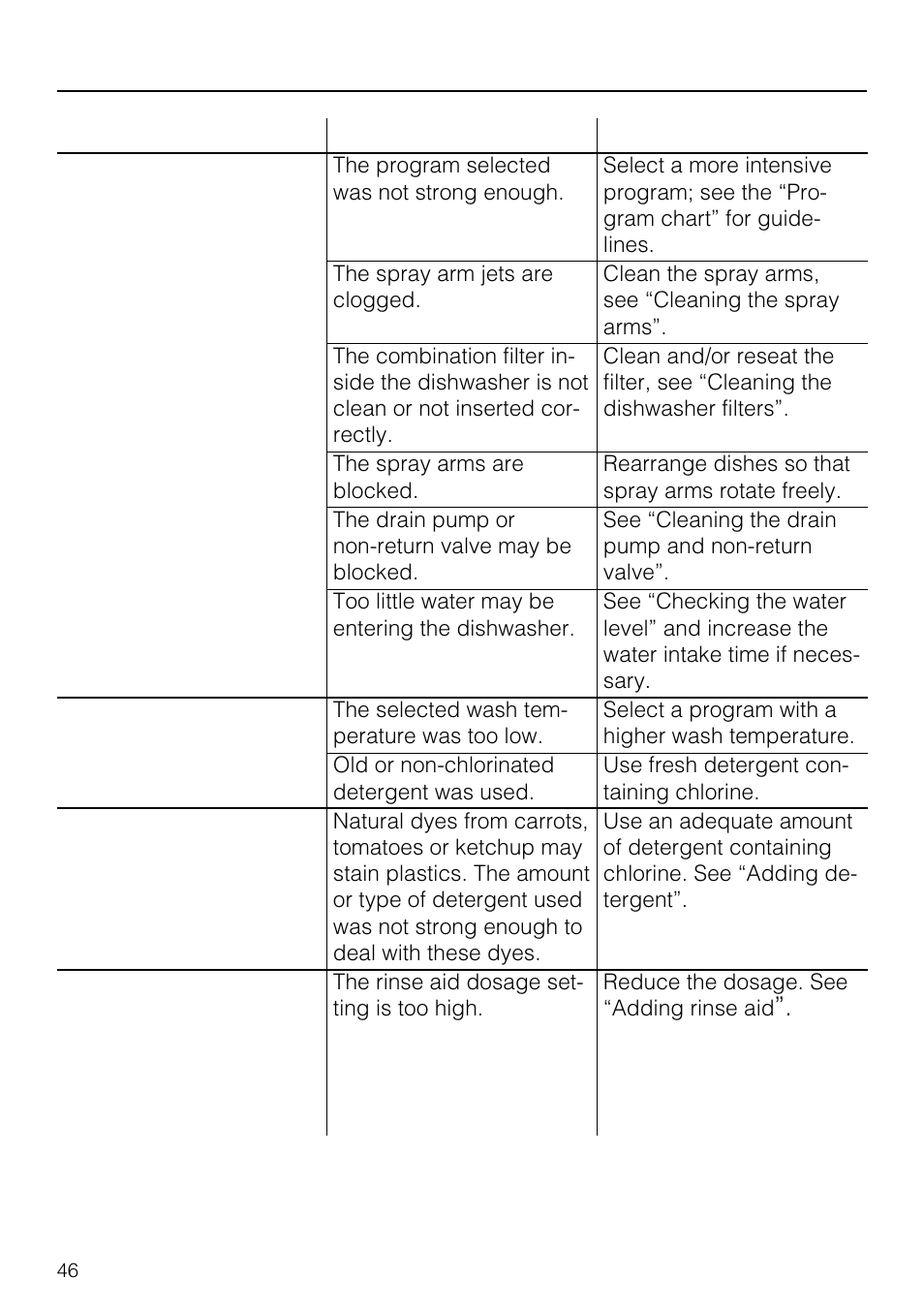 Problem solving guide, Problem possible cause remedy | Miele G 803 User Manual | Page 46 / 60