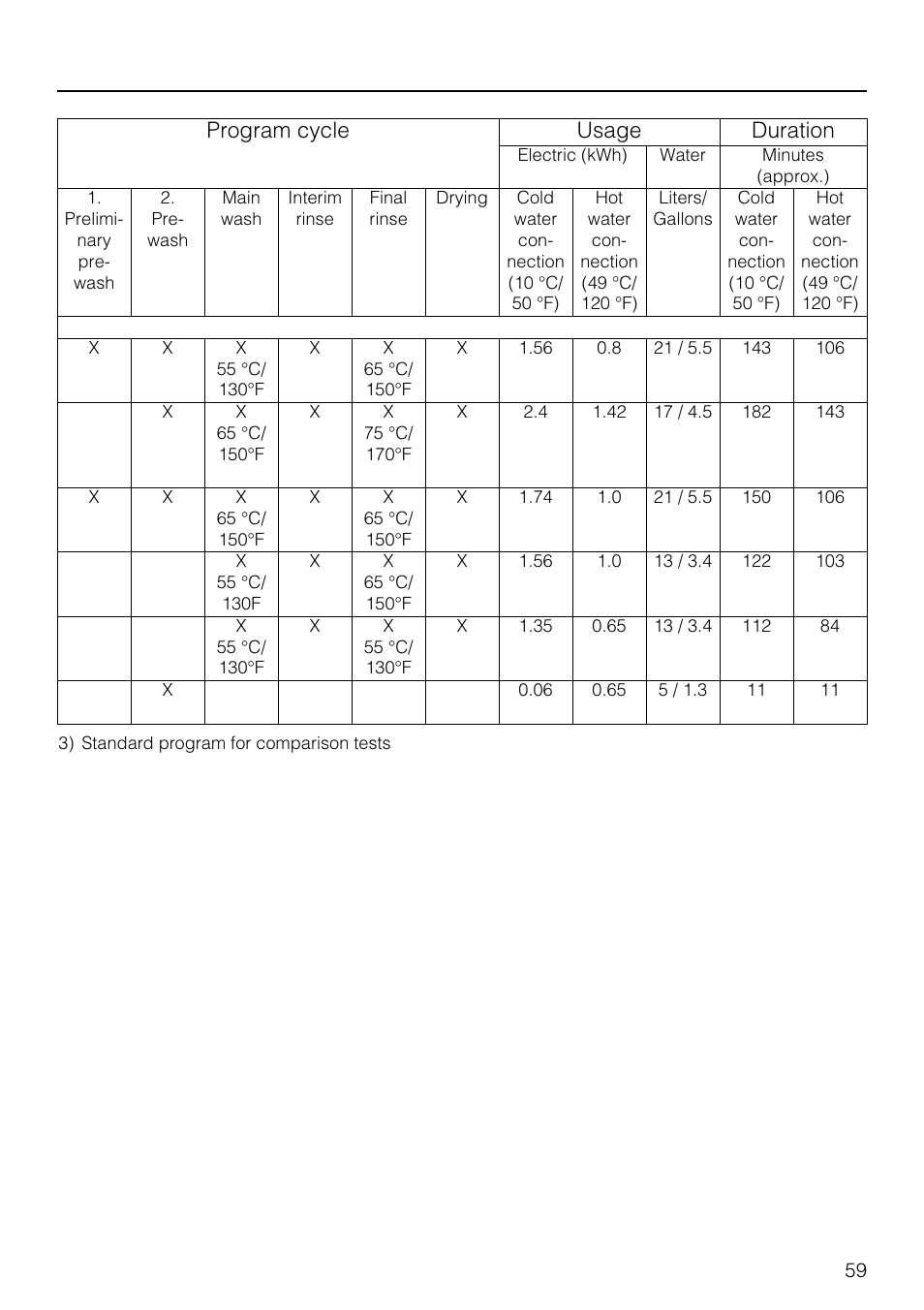 Program chart, Program cycle usage duration | Miele G 803 User Manual | Page 59 / 60