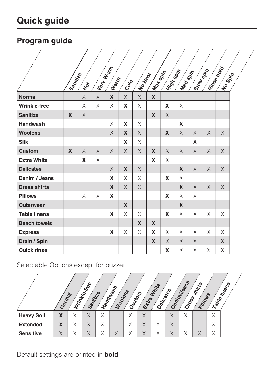 Quick guide, Program guide, Selectable options except for buzzer | Default settings are printed in bold | Miele TOUCHTRONIC W 3039 User Manual | Page 32 / 60