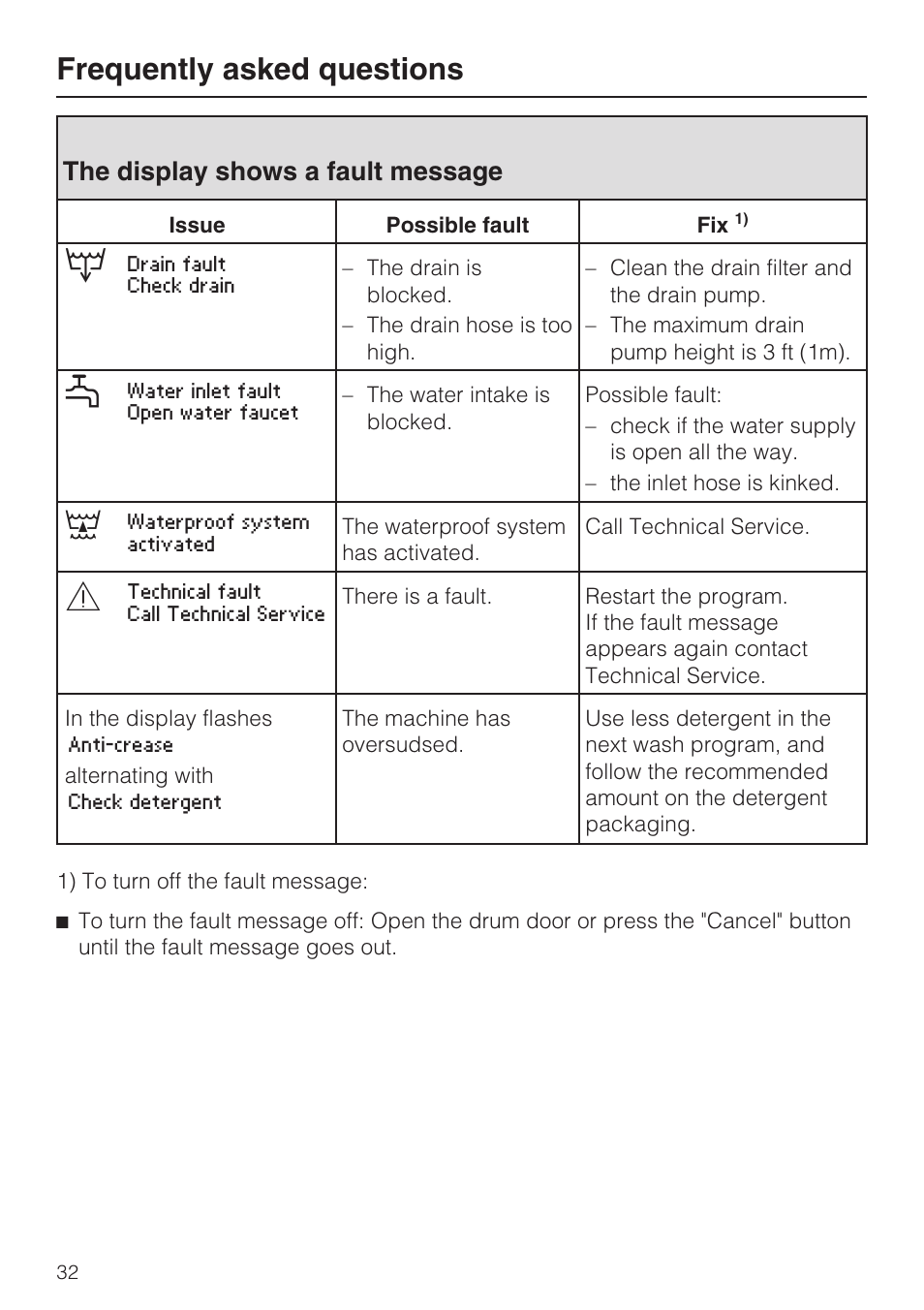 The display shows a fault message 32, Frequently asked questions, The display shows a fault message | Miele TOUCHTRONIC W 3039 User Manual | Page 36 / 60