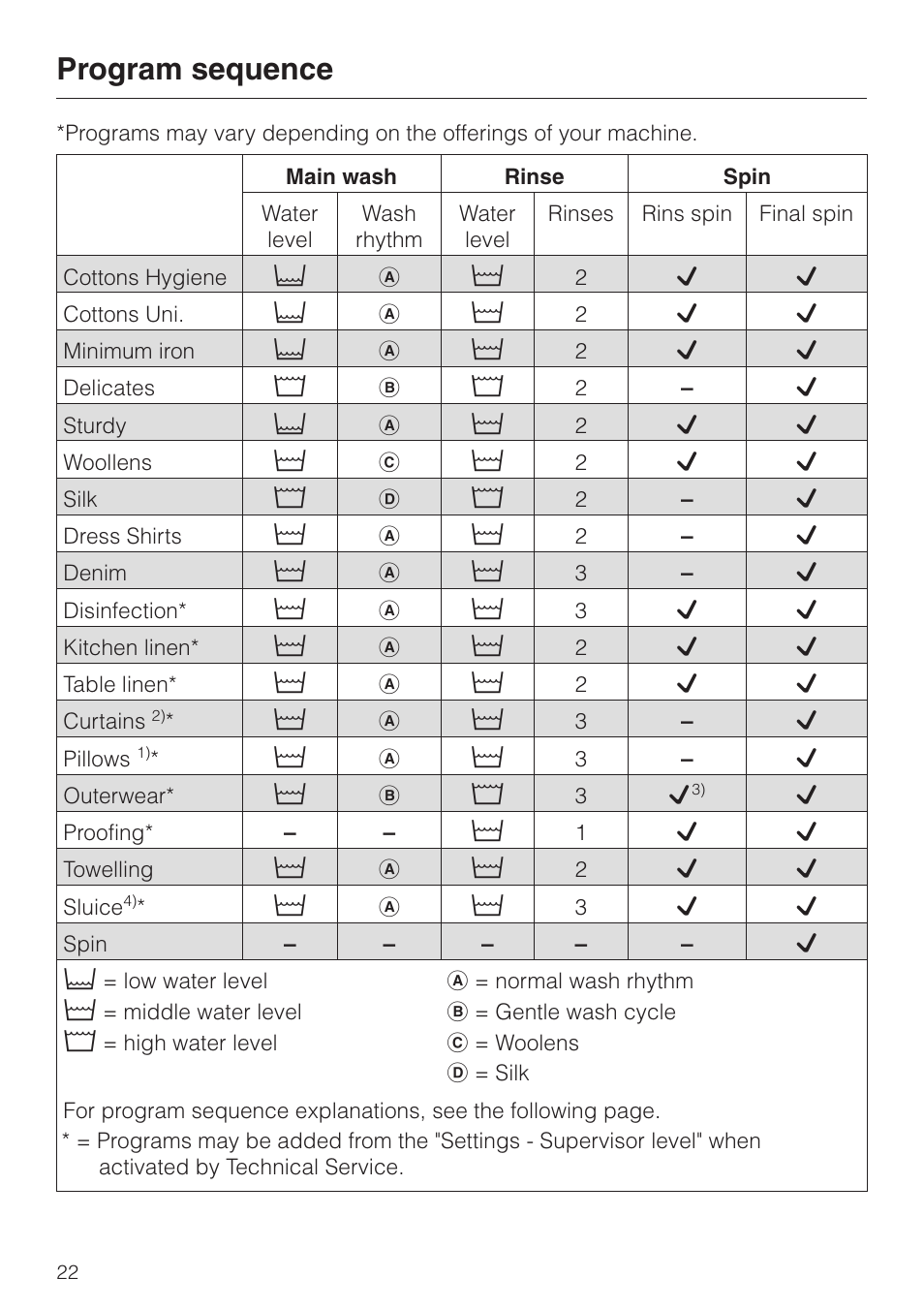 Program sequence 22, Program sequence | Miele PW 6065 User Manual | Page 22 / 72