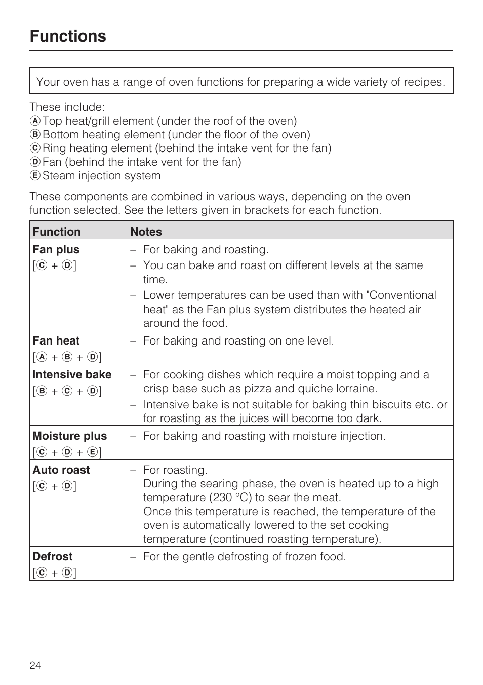 Functions 24, Functions | Miele H 5981 BP User Manual | Page 24 / 88