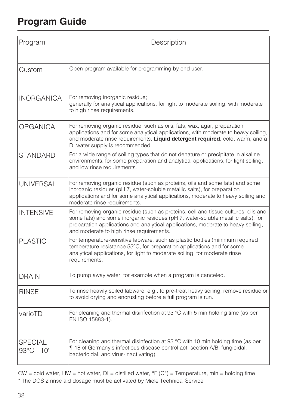 Program guide 32, Program guide | Miele G 7893 User Manual | Page 32 / 76