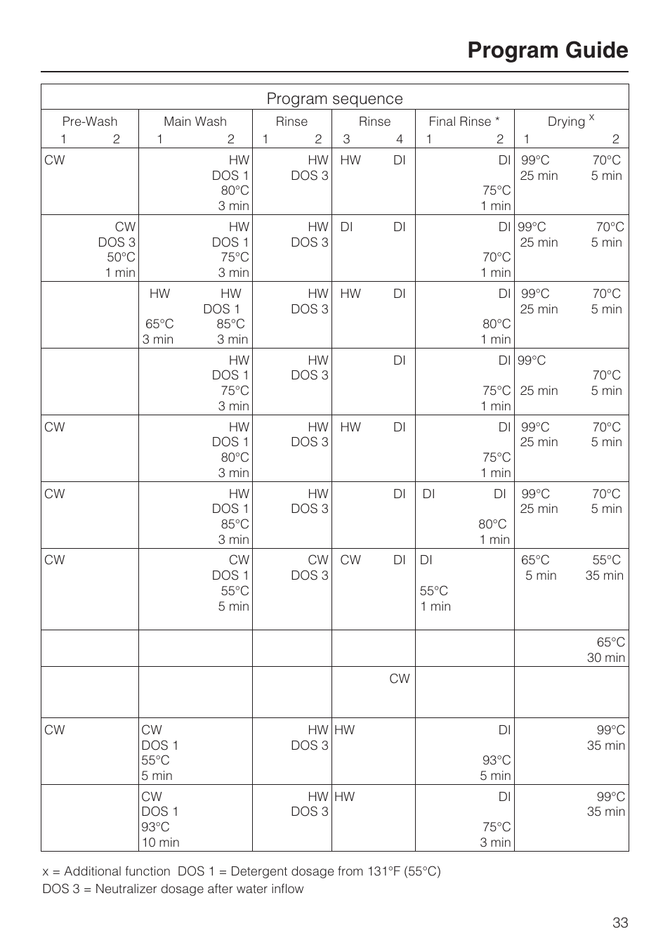 Program guide, Program sequence | Miele G 7893 User Manual | Page 33 / 76