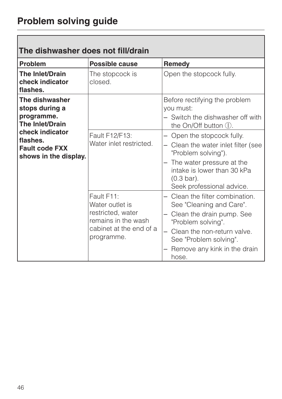 The dishwasher does not fill/drain. 46, Problem solving guide, The dishwasher does not fill/drain | Miele 06 702 810 User Manual | Page 46 / 64