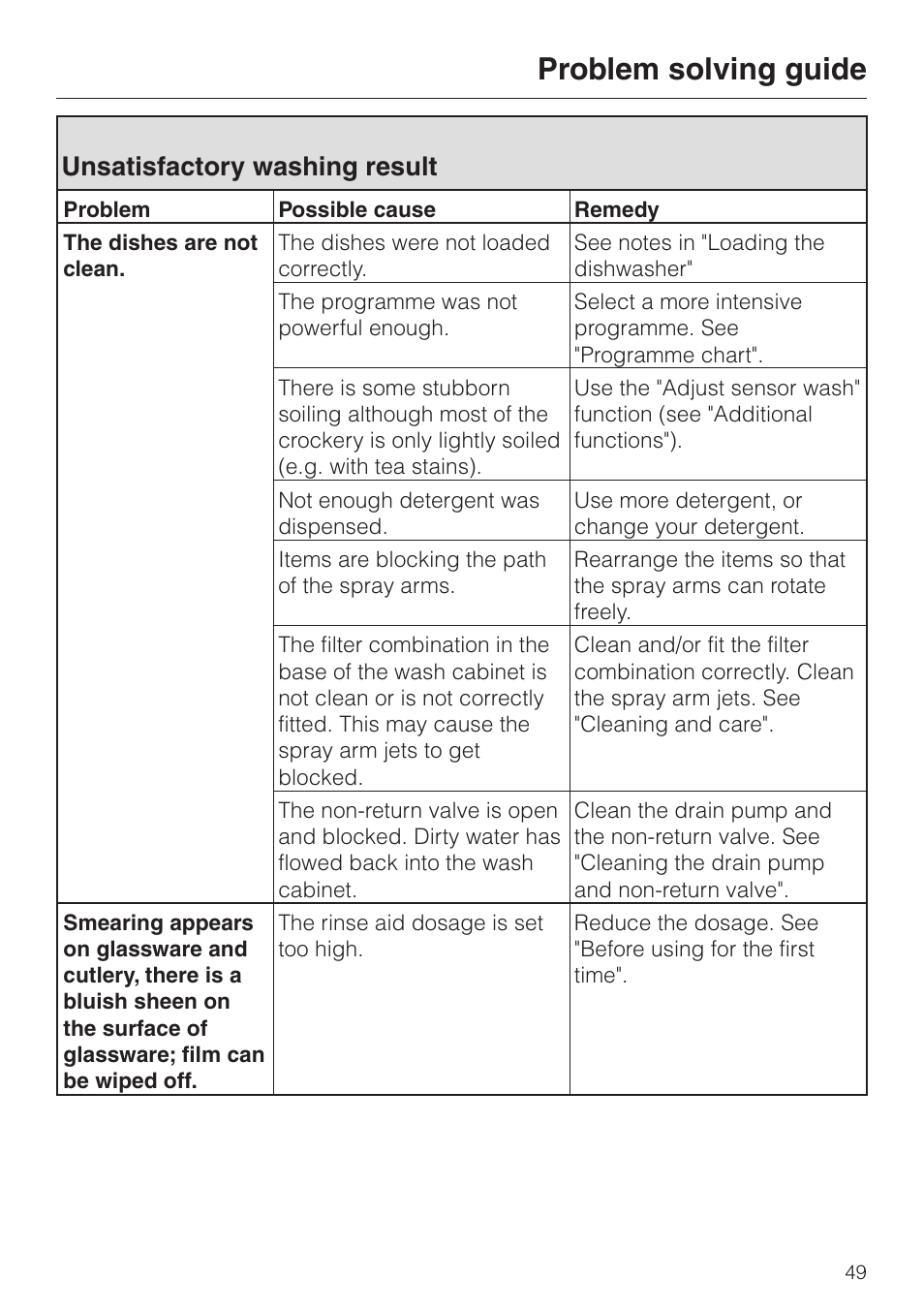 Unsatisfactory washing result 49, Problem solving guide, Unsatisfactory washing result | Miele 06 702 810 User Manual | Page 49 / 64