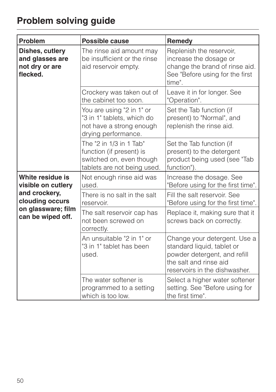 Problem solving guide | Miele 06 702 810 User Manual | Page 50 / 64