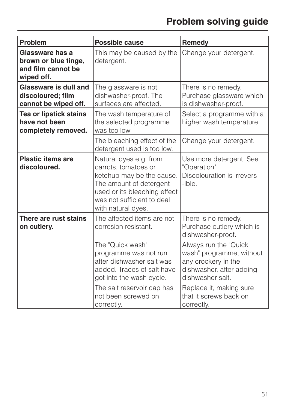 Problem solving guide | Miele 06 702 810 User Manual | Page 51 / 64