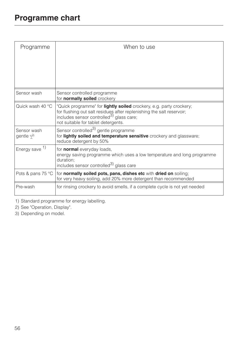 Programme chart 56, Programme chart, Programme when to use | Miele 06 702 810 User Manual | Page 56 / 64