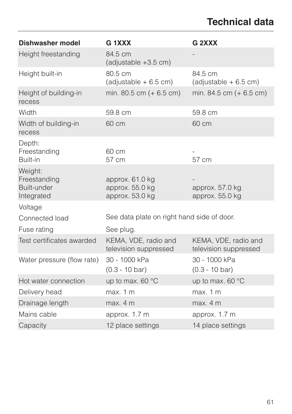 Technical data 61, Technical data | Miele 06 702 810 User Manual | Page 61 / 64