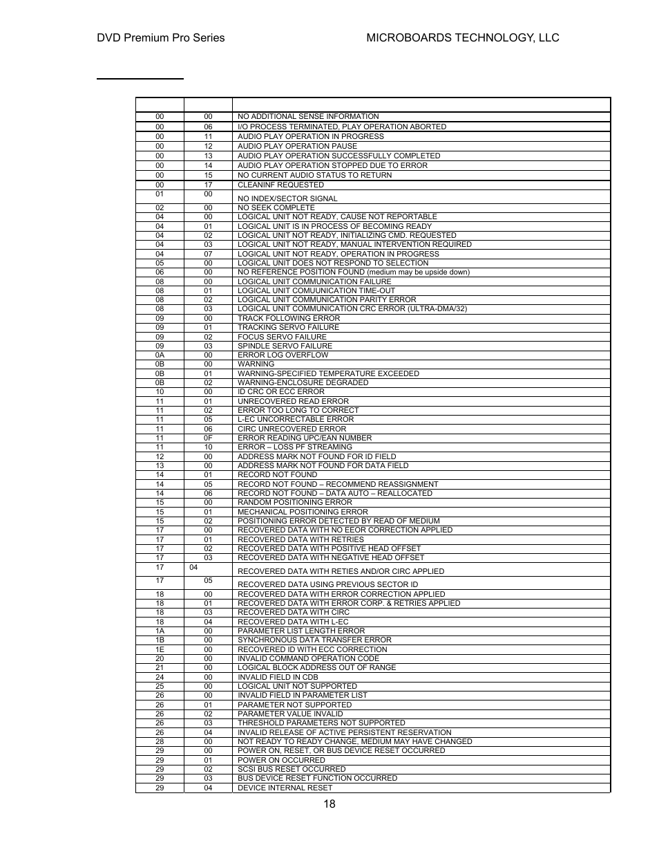 Error codes read errors, Asc ascq description, Dvd premium pro series microboards technology, llc | MicroBoards Technology Premium Pro User Manual | Page 18 / 23