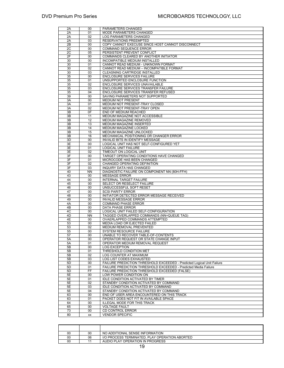 Write errors, Asc ascq description, Dvd premium pro series microboards technology, llc | MicroBoards Technology Premium Pro User Manual | Page 19 / 23