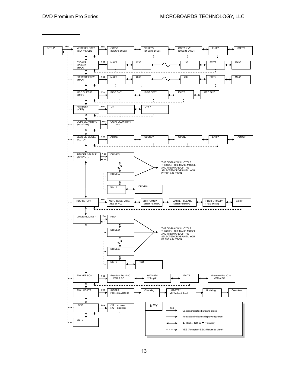 Setup menu, Dvd premium pro series microboards technology, llc | MicroBoards Technology Premium Pro Series User Manual | Page 13 / 23