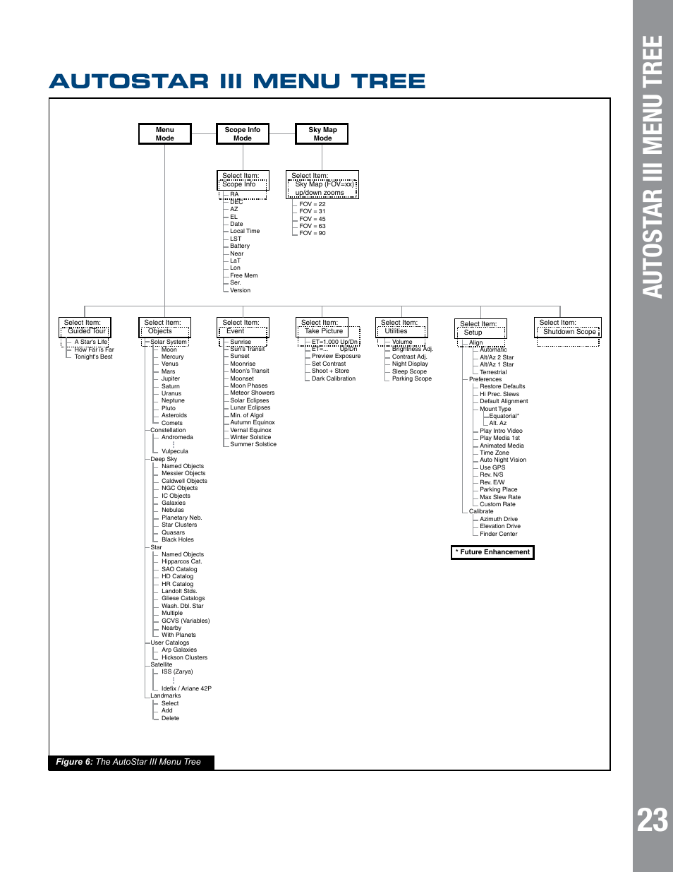 Autost ar iii menu tree, Autostar iii menu tree | Meade Instruments 6" LS-6 ACF User Manual | Page 23 / 45