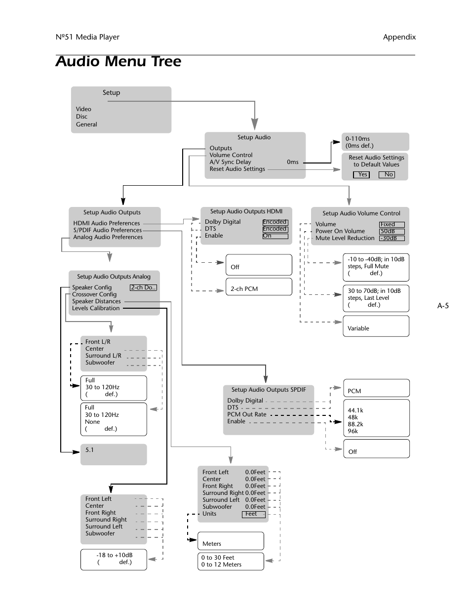 Audio menu tree | Mark Levinson N 51 User Manual | Page 101 / 112