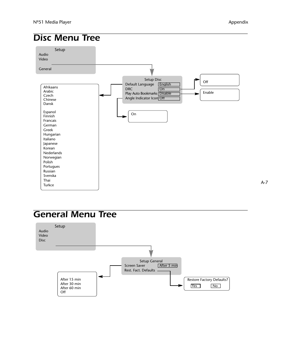 Disc menu tree, General menu tree, Disc menu tree general menu tree | Mark Levinson N 51 User Manual | Page 103 / 112