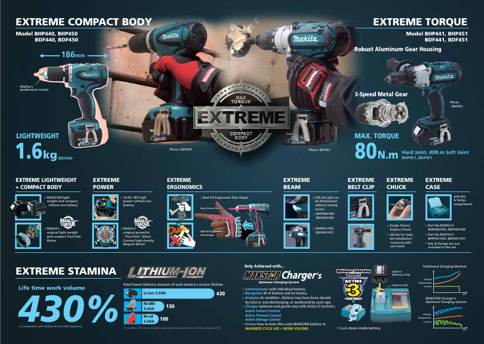 Charger, Extreme torque, Extreme compact body | Extreme stamina, Lightweight, Max. torque | Makita BHP450 User Manual | Page 2 / 2