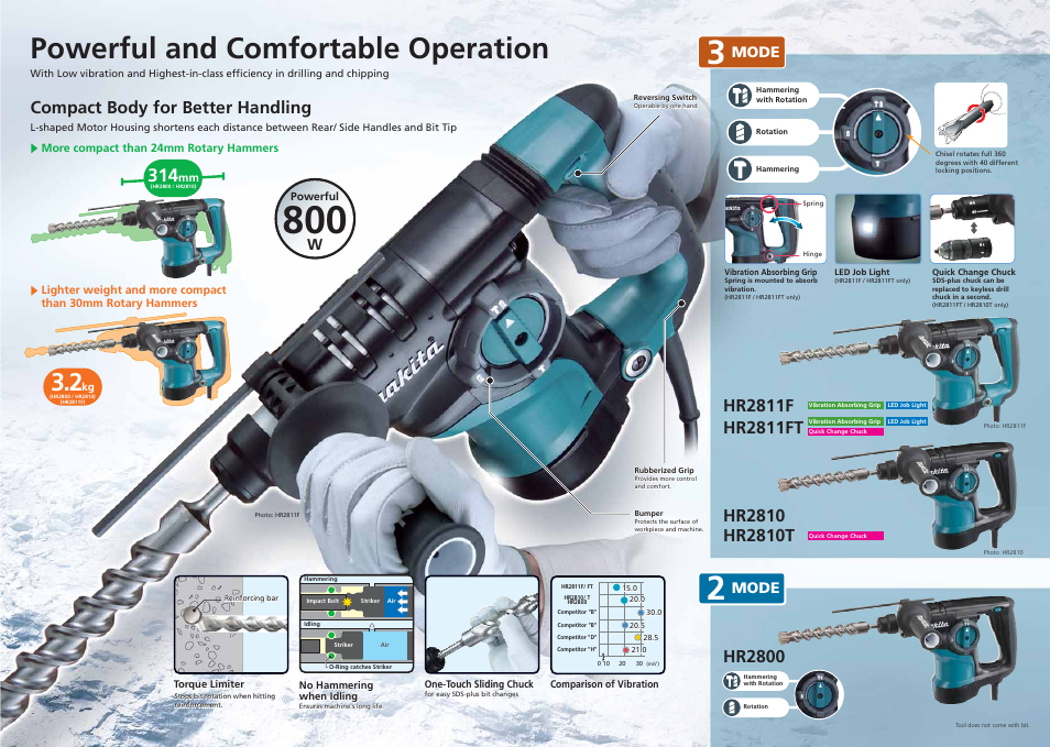 Powerful and comfortable operation, Compact body for better handling, Mode | Makita HR2810 User Manual | Page 2 / 2