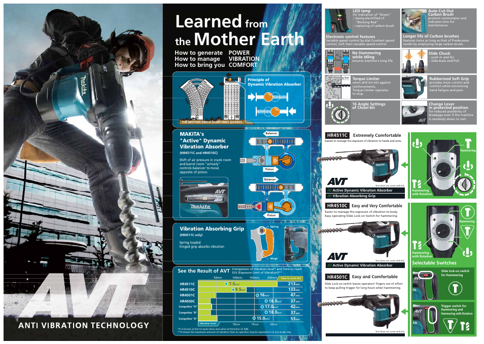 Learned, Mother earth, Makita's 