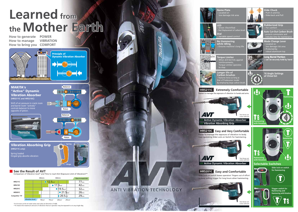 Lear learned ned, Mother earth, Mother earth learned | Fr from om the the | Makita HR5211C User Manual | Page 2 / 2